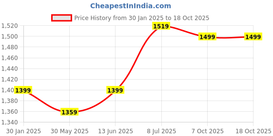 myntra.com LeeliPeeri Designer Embroidered Unstitched Dress Material leelipeeri designer Price History Graph from 30 Jan 2025 to 18 Oct 2025