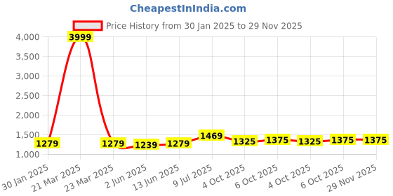 myntra.com LeeliPeeri Designer Embroidered Unstitched Dress Material leelipeeri designer Price History Graph from 30 Jan 2025 to 28 Nov 2025