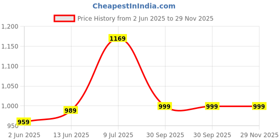 myntra.com LeeliPeeri Designer Embroidered Unstitched Dress Material leelipeeri designer Price History Graph from 2 Jun 2025 to 29 Nov 2025