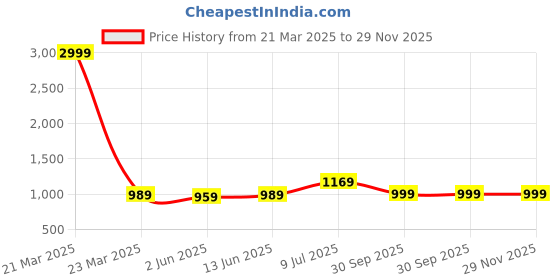 myntra.com LeeliPeeri Designer Embroidered Unstitched Dress Material leelipeeri designer Price History Graph from 21 Mar 2025 to 29 Nov 2025