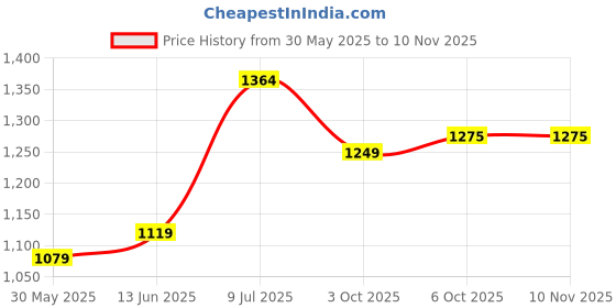 myntra.com LeeliPeeri Designer Embroidered Unstitched Dress Material leelipeeri designer Price History Graph from 30 May 2025 to 10 Nov 2025
