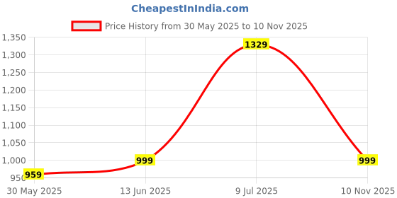myntra.com LeeliPeeri Designer Embroidered Unstitched Dress Material leelipeeri designer Price History Graph from 30 May 2025 to 10 Nov 2025