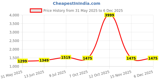 myntra.com LeeliPeeri Designer Embroidered Unstitched Dress Material leelipeeri designer Price History Graph from 31 May 2025 to 5 Dec 2025