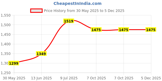 myntra.com LeeliPeeri Designer Embroidered Unstitched Dress Material leelipeeri designer Price History Graph from 30 May 2025 to 5 Dec 2025