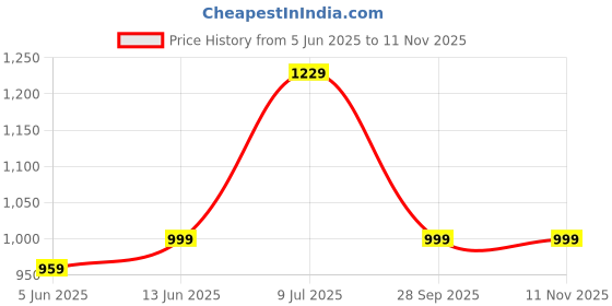 myntra.com LeeliPeeri Designer Embroidered Unstitched Dress Material leelipeeri designer Price History Graph from 5 Jun 2025 to 11 Nov 2025