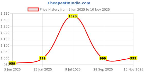 myntra.com LeeliPeeri Designer Embroidered Unstitched Dress Material leelipeeri designer Price History Graph from 5 Jun 2025 to 9 Nov 2025