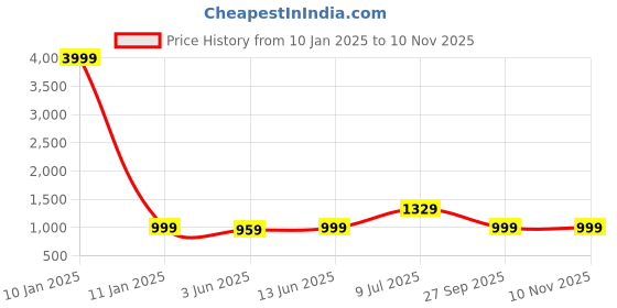 myntra.com LeeliPeeri Designer Embroidered Unstitched Dress Material leelipeeri designer Price History Graph from 10 Jan 2025 to 10 Nov 2025
