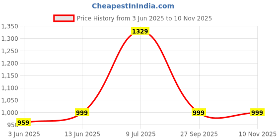 myntra.com LeeliPeeri Designer Embroidered Unstitched Dress Material leelipeeri designer Price History Graph from 3 Jun 2025 to 9 Nov 2025