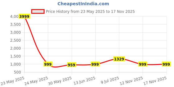 myntra.com LeeliPeeri Designer Embroidered Unstitched Dress Material leelipeeri designer Price History Graph from 23 May 2025 to 17 Nov 2025