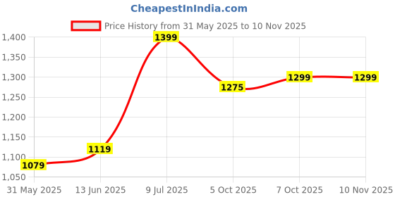 myntra.com LeeliPeeri Designer Embroidered Unstitched Dress Material leelipeeri designer Price History Graph from 31 May 2025 to 10 Nov 2025