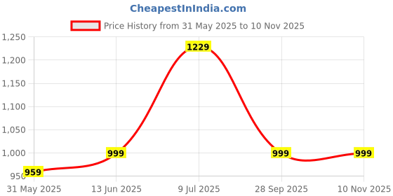 myntra.com LeeliPeeri Designer Embroidered Unstitched Dress Material leelipeeri designer Price History Graph from 31 May 2025 to 10 Nov 2025