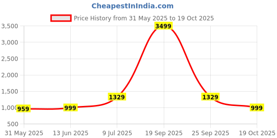 myntra.com LeeliPeeri Designer Embroidered Unstitched Dress Material leelipeeri designer Price History Graph from 31 May 2025 to 19 Oct 2025