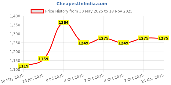 myntra.com LeeliPeeri Designer Embroidered Unstitched Dress Material leelipeeri designer Price History Graph from 30 May 2025 to 17 Nov 2025