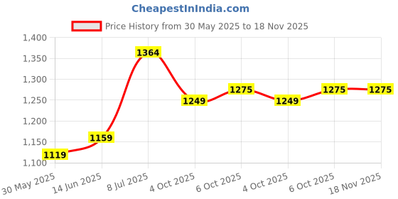 myntra.com LeeliPeeri Designer Embroidered Unstitched Dress Material leelipeeri designer Price History Graph from 30 May 2025 to 17 Nov 2025