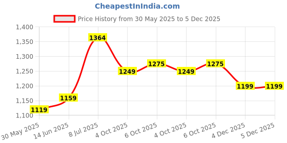 myntra.com LeeliPeeri Designer Embroidered Unstitched Dress Material leelipeeri designer Price History Graph from 30 May 2025 to 5 Dec 2025