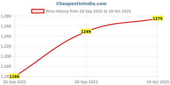 myntra.com LeeliPeeri Designer Embroidered Unstitched Dress Material leelipeeri designer Price History Graph from 20 Sep 2025 to 19 Oct 2025
