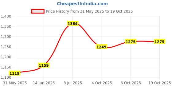 myntra.com LeeliPeeri Designer Embroidered Unstitched Dress Material leelipeeri designer Price History Graph from 31 May 2025 to 18 Oct 2025