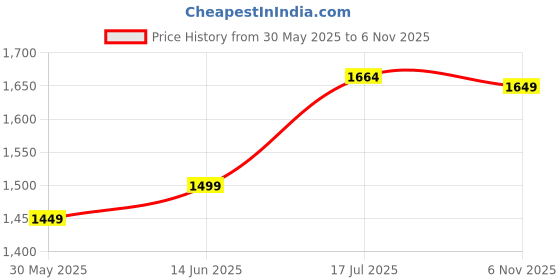 myntra.com LeeliPeeri Designer Embroidered Unstitched Dress Material leelipeeri designer Price History Graph from 30 May 2025 to 6 Nov 2025