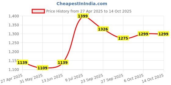 myntra.com LeeliPeeri Designer Embroidered Unstitched Dress Material leelipeeri designer Price History Graph from 27 Apr 2025 to 13 Oct 2025