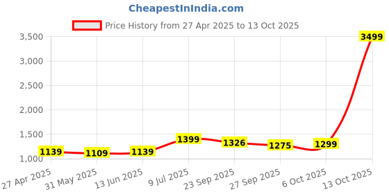 myntra.com LeeliPeeri Designer Embroidered Unstitched Dress Material leelipeeri designer Price History Graph from 27 Apr 2025 to 13 Oct 2025