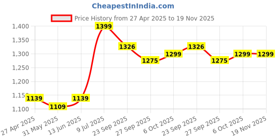 myntra.com LeeliPeeri Designer Embroidered Unstitched Dress Material leelipeeri designer Price History Graph from 27 Apr 2025 to 18 Nov 2025