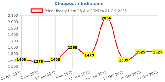 myntra.com LeeliPeeri Designer Embroidered Unstitched Dress Material leelipeeri designer Price History Graph from 23 Apr 2025 to 21 Oct 2025