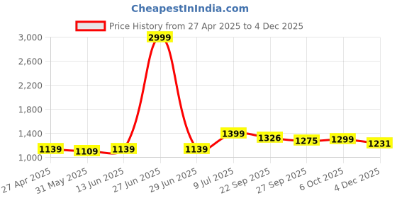 myntra.com LeeliPeeri Designer Embroidered Unstitched Dress Material leelipeeri designer Price History Graph from 27 Apr 2025 to 3 Dec 2025