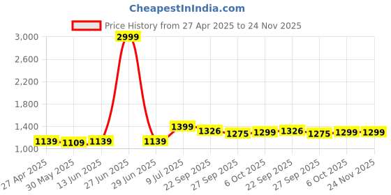myntra.com LeeliPeeri Designer Embroidered Unstitched Dress Material leelipeeri designer Price History Graph from 27 Apr 2025 to 24 Nov 2025