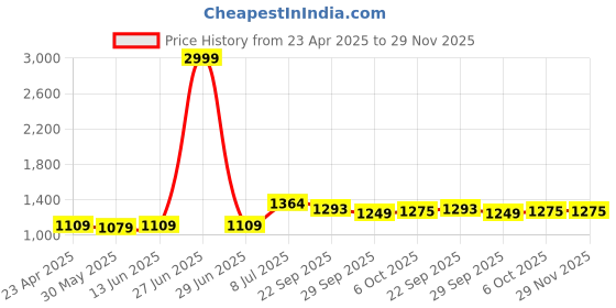 myntra.com LeeliPeeri Designer Embroidered Unstitched Dress Material leelipeeri designer Price History Graph from 23 Apr 2025 to 28 Nov 2025