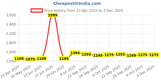 myntra.com LeeliPeeri Designer Embroidered Unstitched Dress Material leelipeeri designer Price History Graph from 23 Apr 2025 to 3 Dec 2025