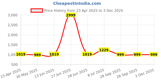 myntra.com LeeliPeeri Designer Embroidered Unstitched Dress Material leelipeeri designer Price History Graph from 23 Apr 2025 to 3 Dec 2025