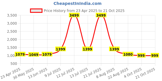 myntra.com LeeliPeeri Designer Embroidered Unstitched Dress Material leelipeeri designer Price History Graph from 23 Apr 2025 to 21 Oct 2025