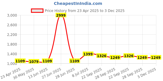 myntra.com LeeliPeeri Designer Embroidered Unstitched Dress Material leelipeeri designer Price History Graph from 23 Apr 2025 to 3 Dec 2025