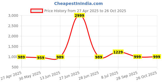 myntra.com LeeliPeeri Designer Embroidered Unstitched Dress Material leelipeeri designer Price History Graph from 27 Apr 2025 to 24 Oct 2025