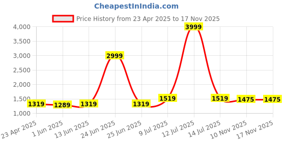 myntra.com LeeliPeeri Designer Embroidered Unstitched Dress Material leelipeeri designer Price History Graph from 23 Apr 2025 to 17 Nov 2025