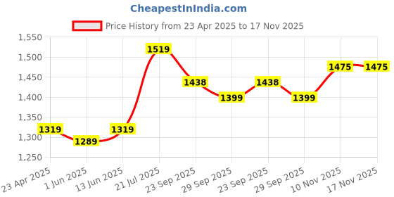myntra.com LeeliPeeri Designer Embroidered Unstitched Dress Material leelipeeri designer Price History Graph from 23 Apr 2025 to 17 Nov 2025