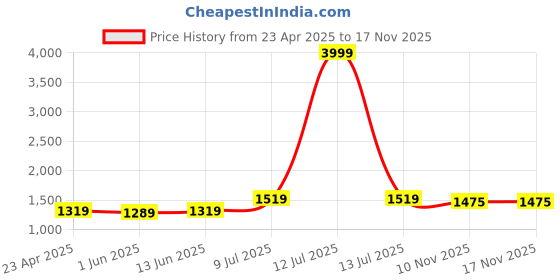 myntra.com LeeliPeeri Designer Embroidered Unstitched Dress Material leelipeeri designer Price History Graph from 23 Apr 2025 to 17 Nov 2025