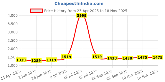 myntra.com LeeliPeeri Designer Embroidered Unstitched Dress Material leelipeeri designer Price History Graph from 23 Apr 2025 to 18 Nov 2025