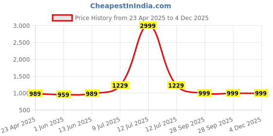 myntra.com LeeliPeeri Designer Embroidered Unstitched Dress Material leelipeeri designer Price History Graph from 23 Apr 2025 to 3 Dec 2025