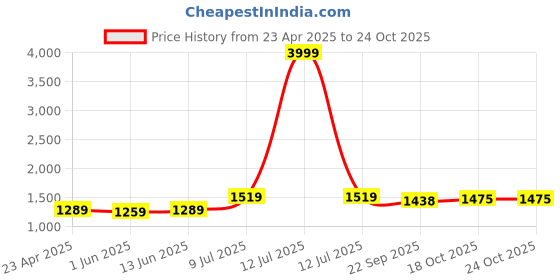 myntra.com LeeliPeeri Designer Embroidered Unstitched Dress Material leelipeeri designer Price History Graph from 23 Apr 2025 to 24 Oct 2025