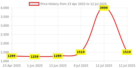myntra.com LeeliPeeri Designer Embroidered Unstitched Dress Material leelipeeri designer Price History Graph from 23 Apr 2025 to 12 Jul 2025