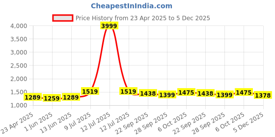 myntra.com LeeliPeeri Designer Embroidered Unstitched Dress Material leelipeeri designer Price History Graph from 23 Apr 2025 to 5 Dec 2025