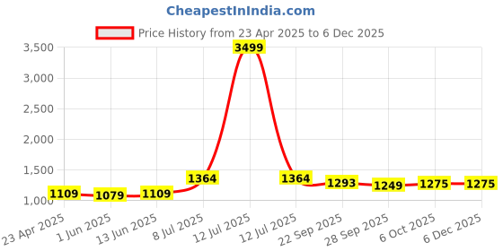myntra.com LeeliPeeri Designer Embroidered Unstitched Dress Material leelipeeri designer Price History Graph from 23 Apr 2025 to 5 Dec 2025