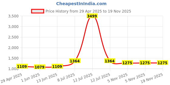 myntra.com LeeliPeeri Designer Embroidered Unstitched Dress Material leelipeeri designer Price History Graph from 29 Apr 2025 to 18 Nov 2025