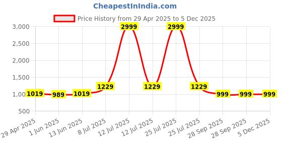 myntra.com LeeliPeeri Designer Embroidered Unstitched Dress Material leelipeeri designer Price History Graph from 29 Apr 2025 to 5 Dec 2025
