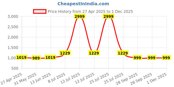 myntra.com LeeliPeeri Designer Embroidered Unstitched Dress Material leelipeeri designer Price History Graph from 27 Apr 2025 to 30 Nov 2025