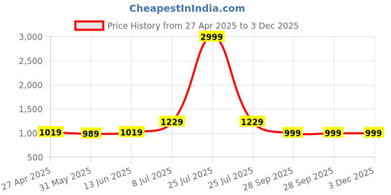 myntra.com LeeliPeeri Designer Embroidered Unstitched Dress Material leelipeeri designer Price History Graph from 27 Apr 2025 to 2 Dec 2025