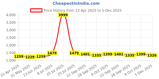 myntra.com LeeliPeeri Designer Embroidered Unstitched Dress Material leelipeeri designer Price History Graph from 23 Apr 2025 to 5 Dec 2025