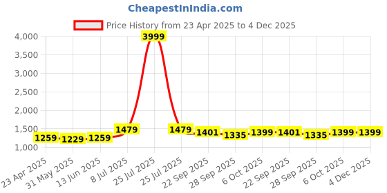 myntra.com LeeliPeeri Designer Embroidered Unstitched Dress Material leelipeeri designer Price History Graph from 23 Apr 2025 to 4 Dec 2025