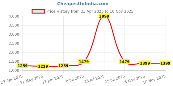 myntra.com LeeliPeeri Designer Embroidered Unstitched Dress Material leelipeeri designer Price History Graph from 23 Apr 2025 to 9 Nov 2025